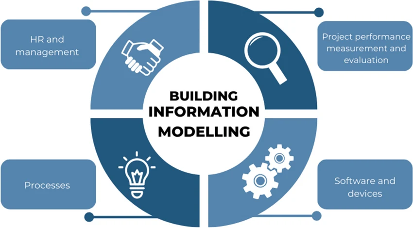 Innovations in Building Information Modeling